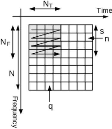 Figure 2- Time Frequency grid 