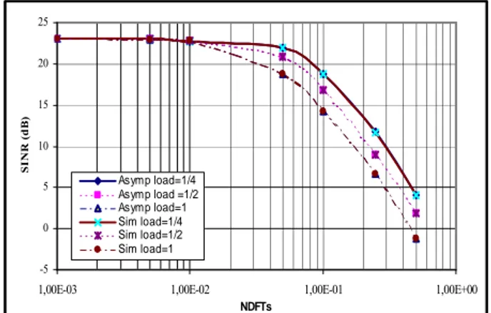 Figure 4: sensitivity of MC-DS-CDMA to system load  (Gaussian channel).