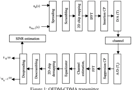 Figure 1  shows a 2 dimensional (2D) spreading OFDM-CDMA [6] transmitter/receiver chain for  a downlink communication with N u  users