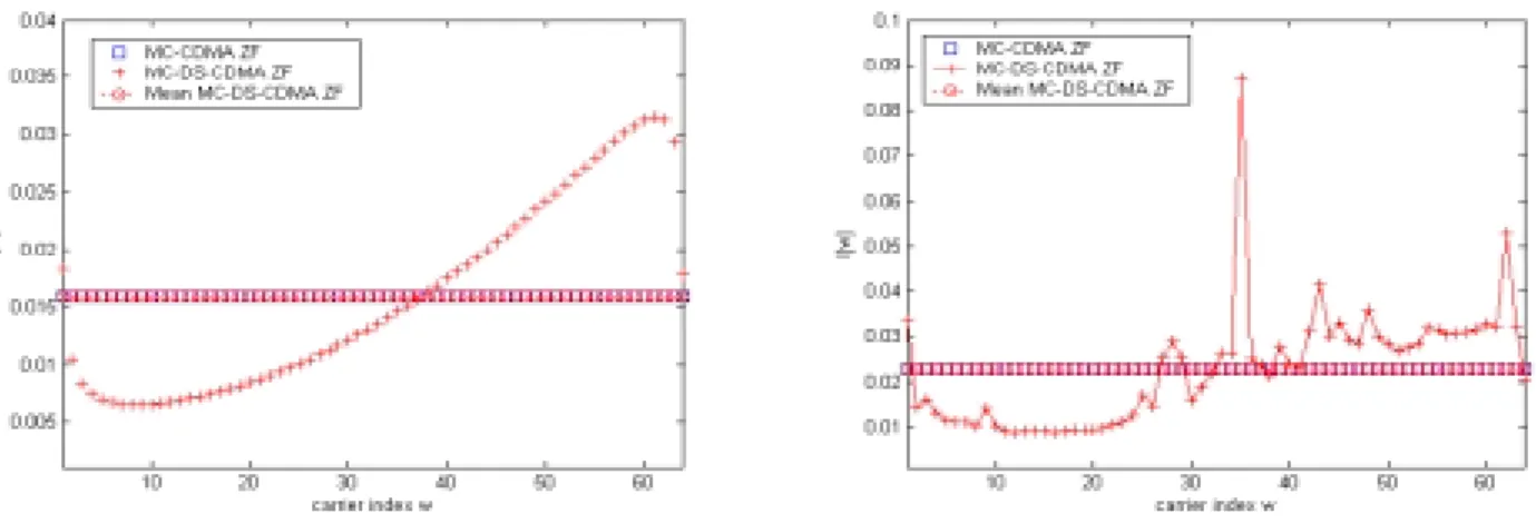 Figure 5-a and Figure 5-b show the validity of equation  (10)  in gaussian and BRAN A channels  (Eb/No = 20 dB)