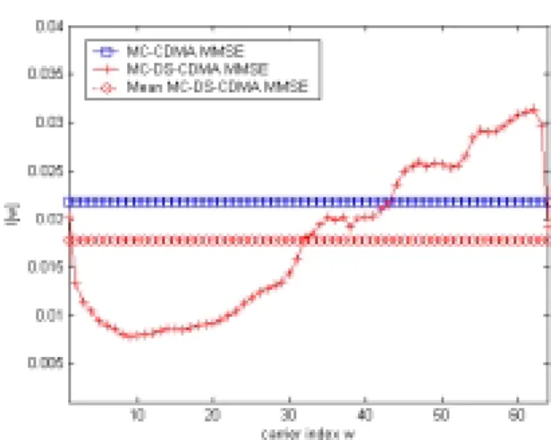 Figure 6: Interference power  (MMSE and BRAN A channel,  ∆ T/T = 1560 ppm). 