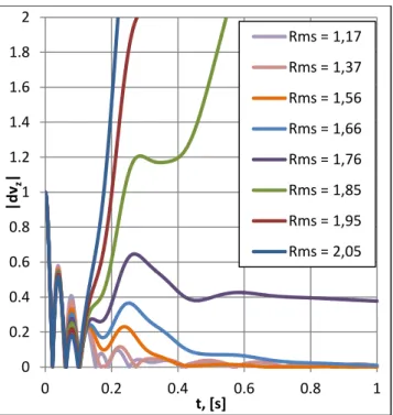 Fig.  4.  Transient  development  of  integral  axial  force  F z  with different Rm s 