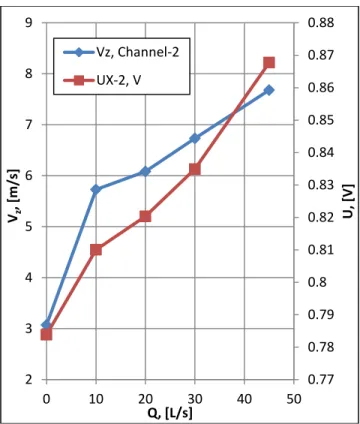 Fig.  13.  Velocity  of  in  the  center  of  channel-2  and  calculated  voltage  corresponding  to  magnetic  field  maximum