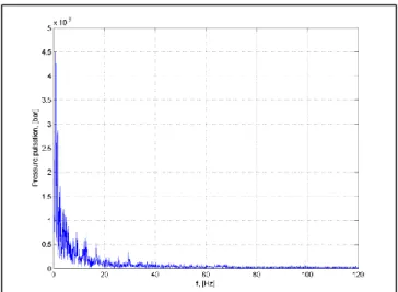 Fig. 18. Δp pulsation spectrum: I = 200A, Q = 0 L/s. 