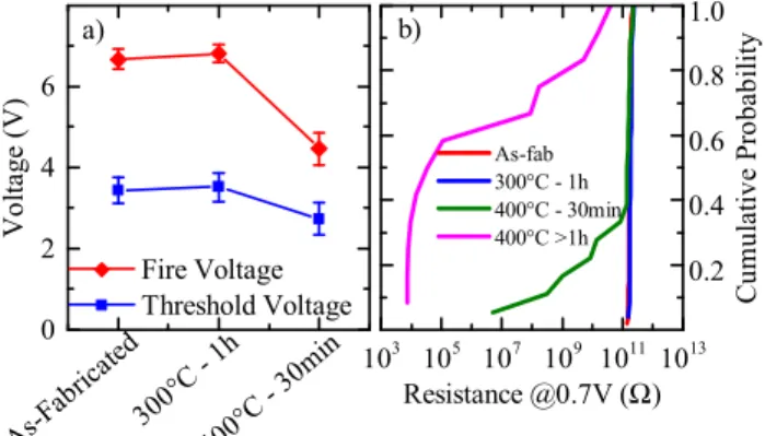 Fig. 1 : Evolution of a) fire (V fire ) and threshold (V th ) voltage and b) OFF-state  resistance after different annealing temperatures