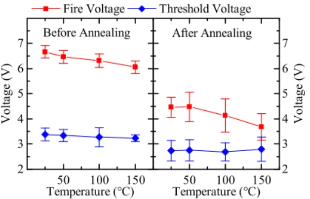 Table 1: Parameters of the fitting by Poole-Frenkel model of the I-V  characteristics of Fig