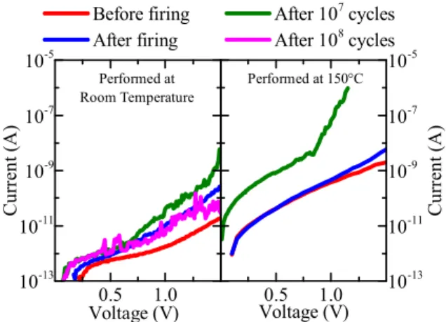 Fig. 10: I-V characteristics performed during the endurance test of Fig. 9. An  ultra-low leakage current is ensured even after 10 7 -10 8  cycles