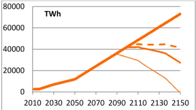 Fig. 19: Electronuclear production, Scenario C2 with 20 Mt 0200004000060000800002010 2030 2050 2070 2090 2110 2130 2150TWh0200004000060000800002010 2030 2050 2070 2090 2110 2130 2150TWh0200004000060000800002010 2030 2050 2070 2090 2110 2130 2150TWh05000100