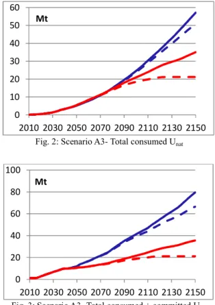 Fig 2 indicates the accumulated uranium consumption  for scenario A3.  