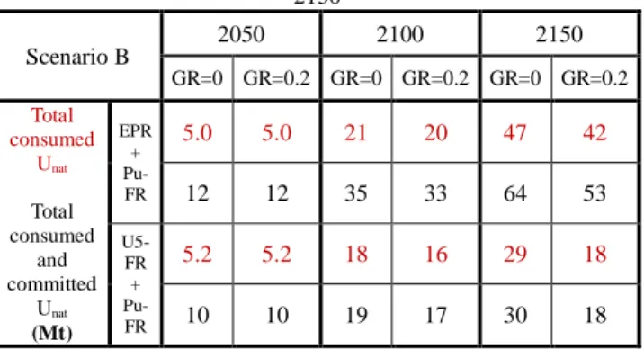 TABLE 4 to TABLE 7 indicate the total consumption  of  uranium  (consumed  uranium  in  red,  consumed  +  committed uranium in black) for the four different demand  scenarios in 2050, 2100 and 2150
