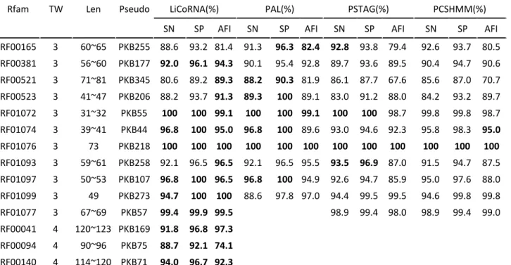 Table 1. 14 Pseudoknotted RFAM families, and their support within LiCoRNA, PAL, PSTAG and                             PCSHMM