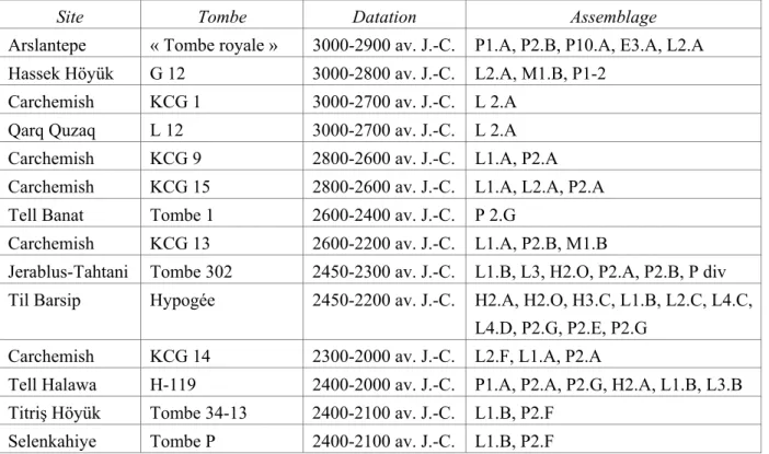 Tableau 1.3 : Exemples de datation des tombes du Moyen Euphrate ayant livré des armes.