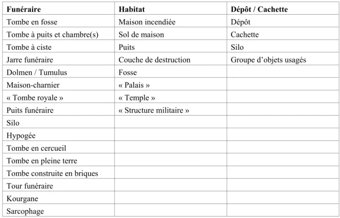 Tableau 1.11 : Principaux types de structures archéologiques où les armes sont attestées