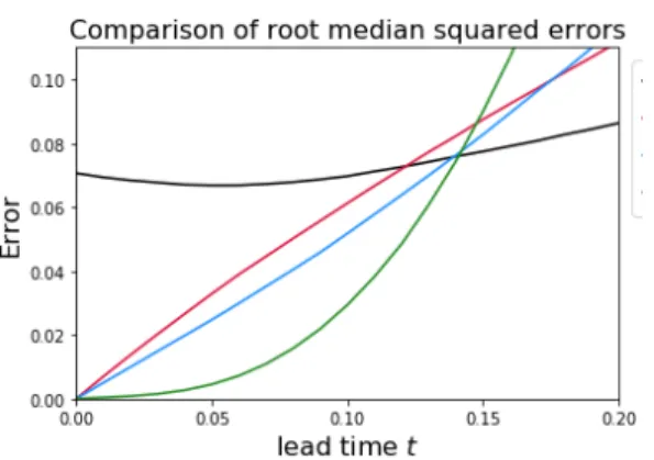 Fig. 1. RMSE associated with locally constant and locally incre- incre-mental analog forecasting