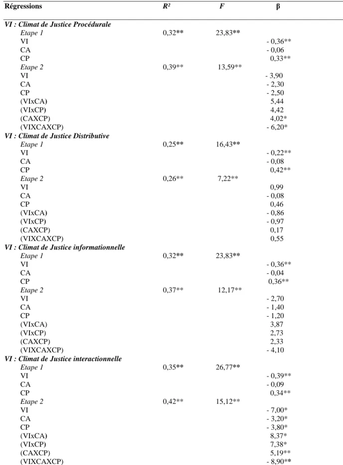 Tableau 11. Analyses de régressions modérées du coping mixte (sur  l’affect négatif,  N  = 155)  