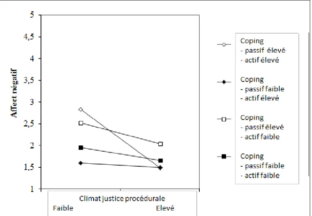 Graphique 2 : Interaction du climat de justice procédurale et du coping  passif et actif dans la prédiction de l’affect négatif  