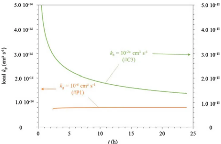 Fig. 14. local k p value corresponding to the oxidation kinetics of Ni-30Cr at 1173 K, calculated with Eqs