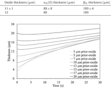 Fig. 10. Calculated growth kinetics of oxide at 1200 ◦ C for samples of Zircaloy-4 with different thicknesses of prior-oxide.