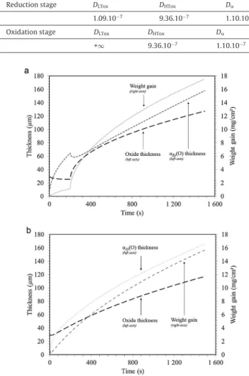Fig. 5. Kinetics of weight gain, kinetics of growth of the oxide layer and kinetics of growth of␣ Zr (O) phase calculated for a prior-oxidized sample (30␮m of prior-oxide) of Zircaloy-4 oxidized during 1500 s at 1200 ◦ C