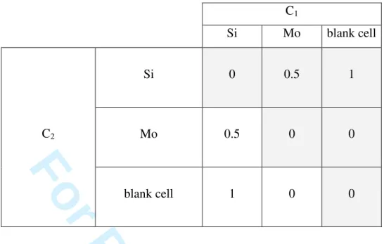 Table II: Interaction weight matrix W(C1, C2) between the different cells