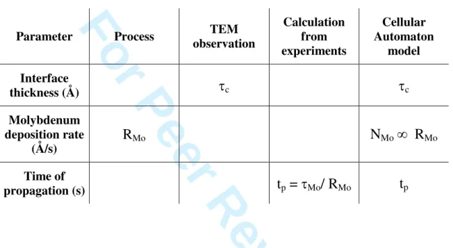 Table III: correspondence between experimental and simulation data. 