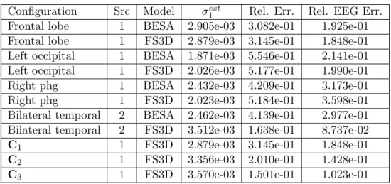Table 3.1: Conductivity estimation results using equation (3.4). Listed in columns are: (i) the EEG configuration name, (ii) the number of sources for each configuration, (iii) the EEG data simulator used to simulate the data, (iv) the estimated conductivi