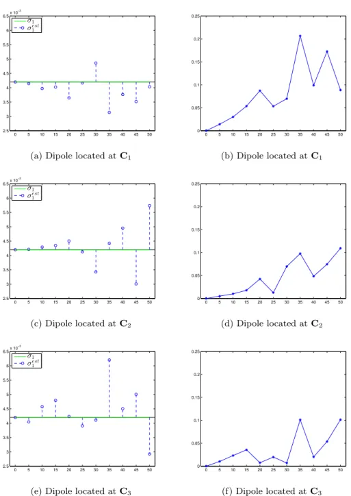 Figure 3.2: Conductivity estimation results with respect to the added level of noise (in percentage) on the simulated EEG measurements.