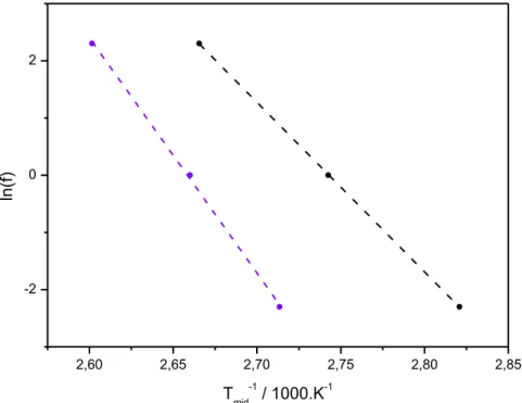 Figure III-35 : Dépendance des valeurs de la T g  du PFA (noir) et du PFA/SiO 2 (c) (violet) en  fonction de la fréquence 