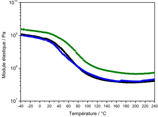 Figure III-22 : Evolution de G ’  du PFA (noir), du PFA/ SiO 2 (s) (bleu) et du PFA/SiO 2 (s)-furane  (vert) en fonction de la température  