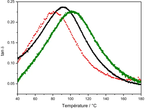 Figure III-33: Dépendance en fréquence de la T g  pour le PFA (rouge : 0.1 Hz, noir : 1 Hz, vert  : 10 Hz)  