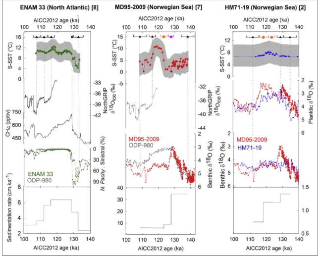 Fig. 3. Deﬁnition of age models in one North Atlantic (ENAM33 [8], green curves) and two Norwegian Sea sediment cores (MD95-2009 [7] and HM71-19 [2])