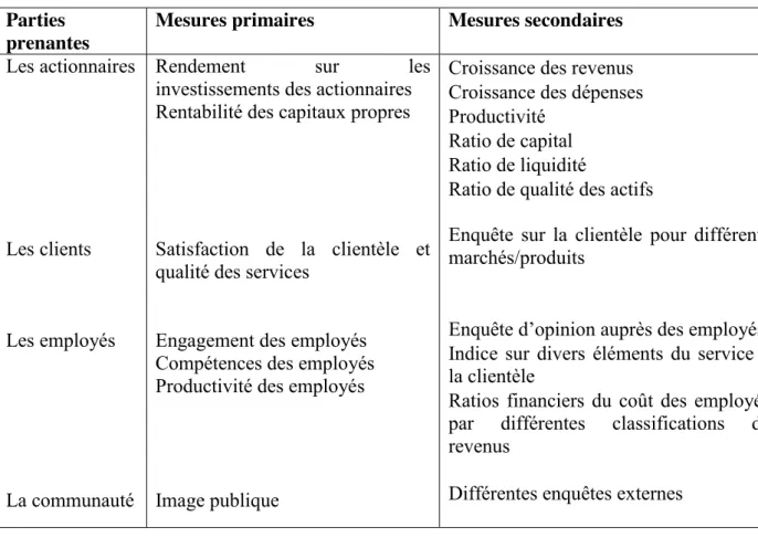 Tableau 2: Mesure Primaires et secondaires sélectionnées à la banque de Montréal  (Traduction  d’Atkinson,  Waterhouse  et  Wells  1997  p  35)  