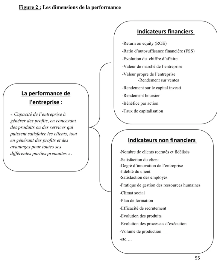 Figure 2 : Les dimensions de la performance 
