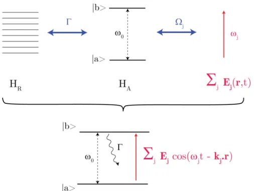 Figure II.1 – Ensemble de trois syst` emes coupl´ es consid´ er´ e. A gauche : modes du vide ; au centre : atome ` a deux niveaux ; ` a droite : champ incident, superposition d’une ou plusieurs ondes planes monochromatiques de pulsations ω j 