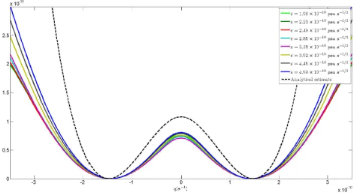 Fig. 8. Goodness of the one-dimensional approach for the full model. (a) Average rate of hopping between the northern and  south-ern sinking equilibria r( + → − ) = r( − → + ) (black line)