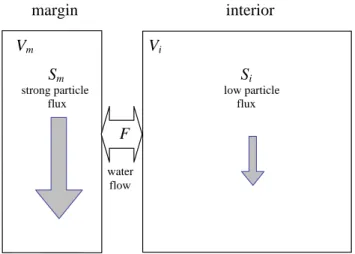 Fig. 1. Principle of the boundary scavenging profile model.