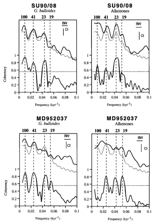 Figure  5.  Variance  spectra  of G. bulloides  6180  and C37  alkenone  abundances  for both  cores  (expressed  as the  logarithm  of spectral  power  density  versus  frequency  in cycles  kyr-•)