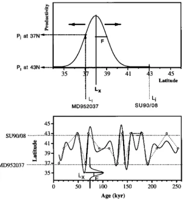 Figure 6.  Description  of the productivity  band model. The top  panel depicts  the Gaussian  curve used to represent  the productivity  band (see equation  (1) for a description  of the parameters)