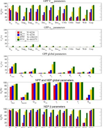 Figure 4 shows the reduction of the uncertainties (U R ) for the 56 studied parameters of BETHY (see Table 1 for the 