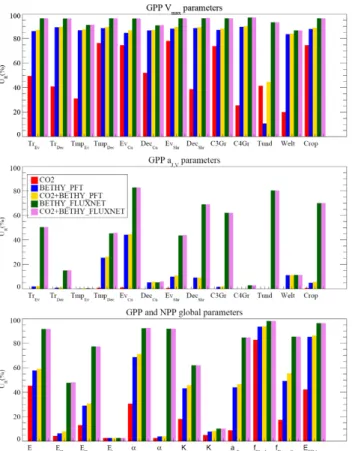 Fig. 7:  Uncertainty reductions (U R ) for various years when using daily meteorological and 2 