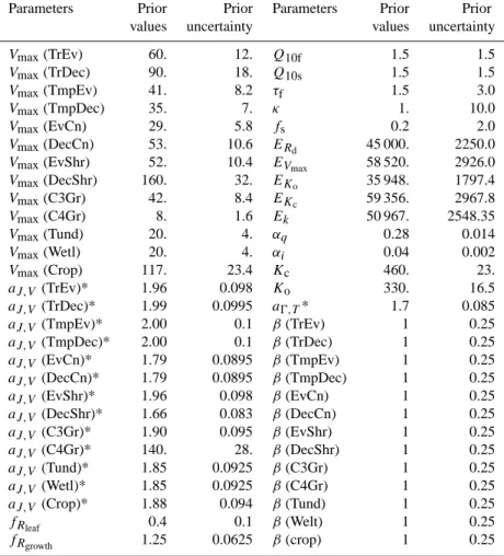 Table 1. Controlling parameters of the biosphere model BETHY and their prior values: Units are V max , µmol(CO 2 ) m −2 s −1 ; a J,T activation parameter (C −1 ); a 0,T µmol(CO 2 ) mol(air) −1 (C) −1 ; activation energies E, J mol −1 ; and τ f , years; all