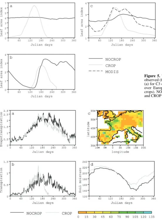 Figure 6. Simulated water budget over Europe. (a) simulated time  evo-lution of mean evapotranspiration (mm/day)