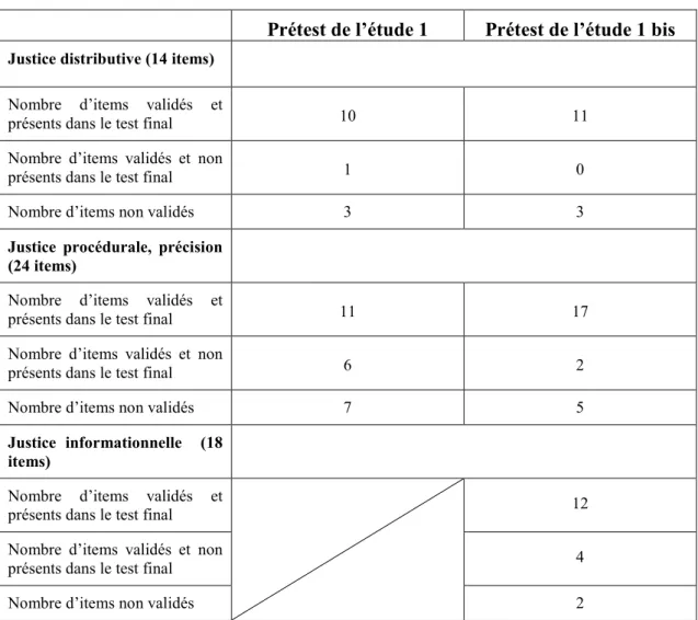 Tableau  12 :  Comparaison  du  nombre  d’items  retenus  pour  les  tests  finaux  à  partir  des  prétests des études 1 et 1 bis 