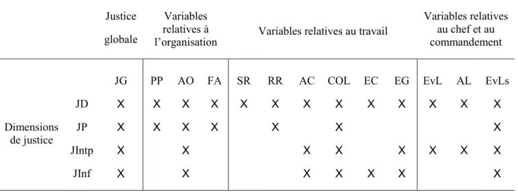 Tableau 14 : Synthèse des hypothèses de l’étude 2.   Variables corrélées  Justice  globale  Variables  relatives à 