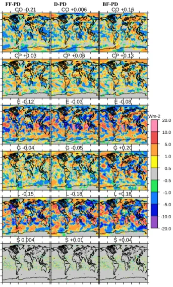 Fig. 6. Annual mean radiative flux change at top-of-atmosphere for cloudy-sky between the fossil fuel (left), diesel (middle) and biofuel (right) reduction experiments and the full simulation