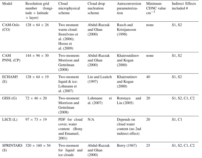 Table 2. Model and cloud microphysical information.