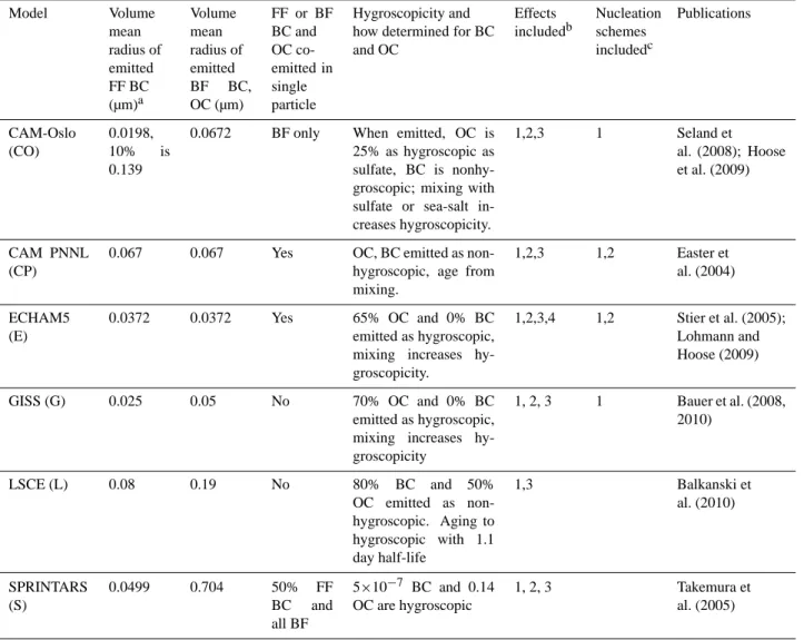 Table 3. Model soot microphysical characteristics. Model Volume mean radius of emitted FF BC (µm) a Volumemean radius ofemittedBF BC,OC (µm) FF or BFBC andOC co-emitted insingleparticle Hygroscopicity and how determined for BCand OC Effects included b Nucl