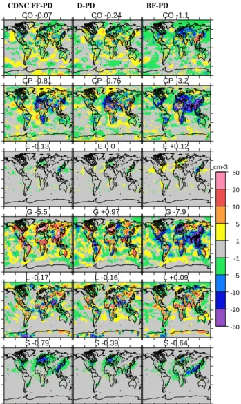 Fig. 3. Difference in annual mean liquid water path (LWP) between the fossil fuel (left), diesel (middle) and biofuel (right) reduction experiments and the full simulation