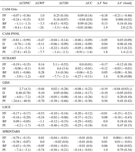 Table 4. Global mean (NH mean) model cloud responses due to reductions of fossil fuel (FF), diesel (D) and biofuel (BF) soot (BF), and all pollution (PI).