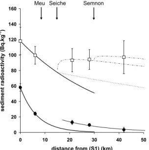 Figure 4:  Sediment concentration of samples (S1), (S2), (S4), (S5) and (S7)  in  □  7 Be and ●  131 I; the full-line smooth curves are least-squares  fitted results for the eqn